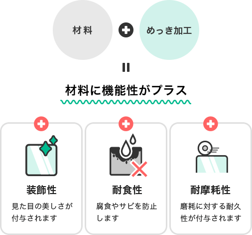 機能を付加するめっき加工